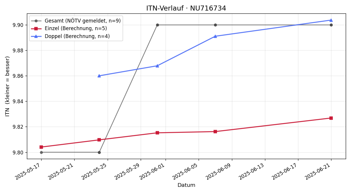 ITN-Verlauf Ines Komar