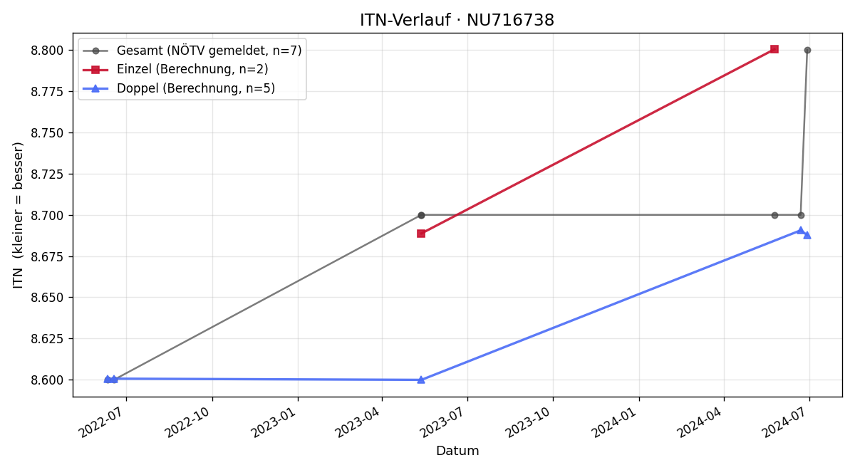 ITN-Verlauf Michael Weixelbraun