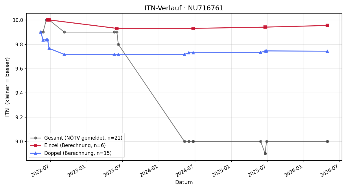 ITN-Verlauf Jovan Jencic