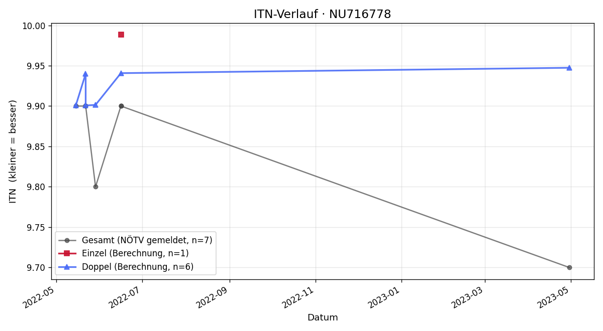 ITN-Verlauf Max Graf