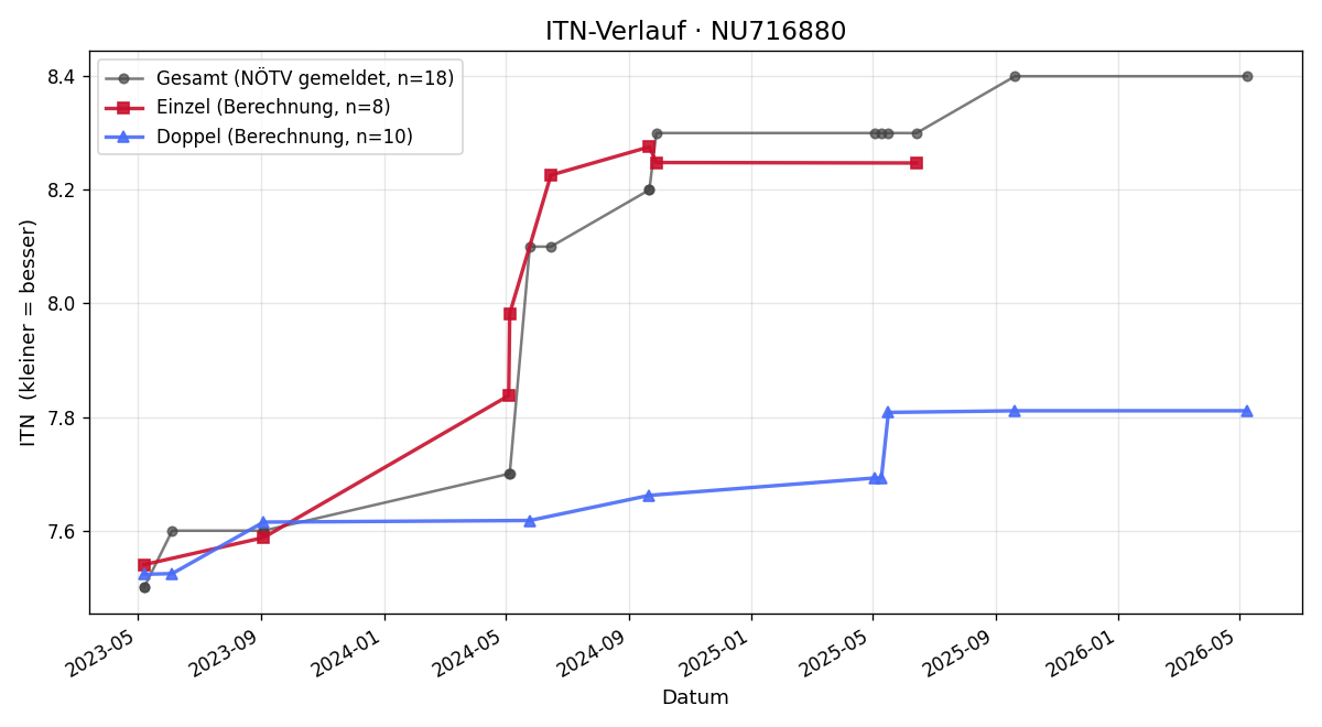 ITN-Verlauf Matthias Fiegl