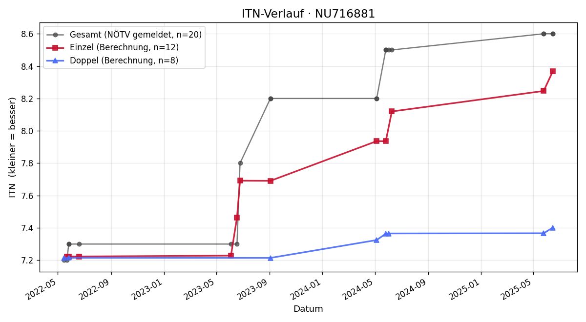 ITN-Verlauf Thomas Hofbauer