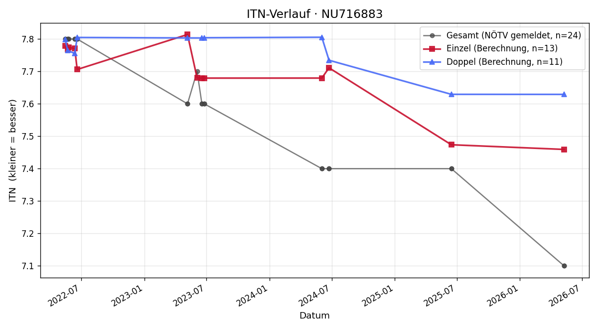 ITN-Verlauf Marcel Schweida