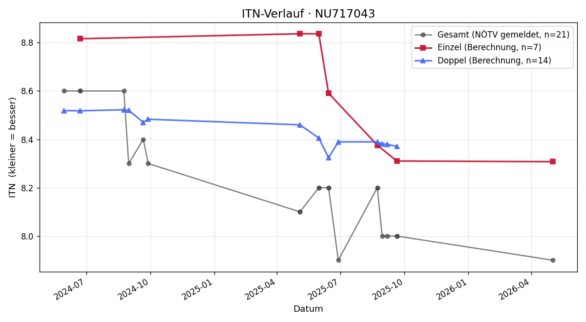 ITN-Verlauf Andrea Arnold