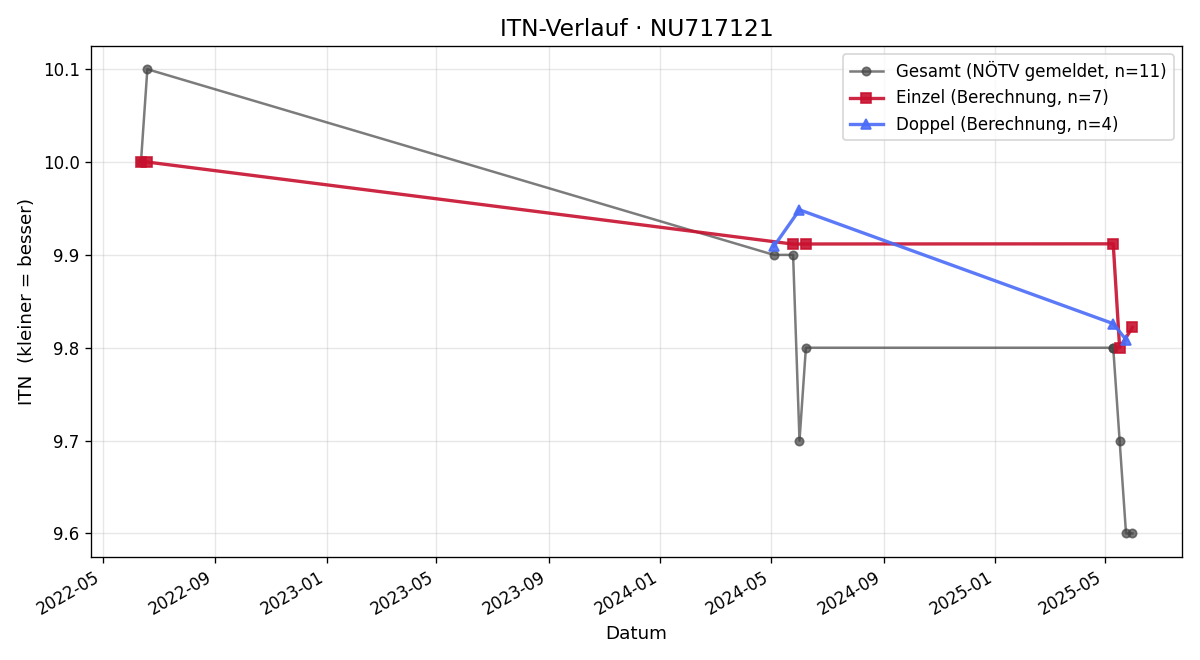 ITN-Verlauf Emma Weginger
