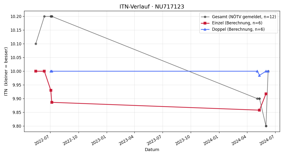 ITN-Verlauf Kathrin Zeilinger