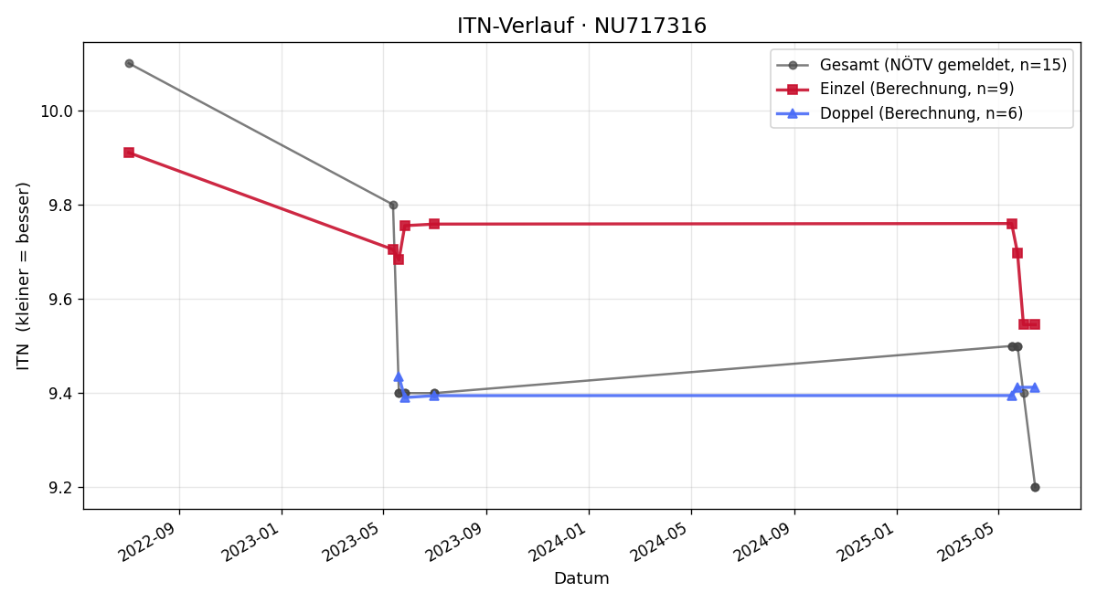 ITN-Verlauf Karin Schiller