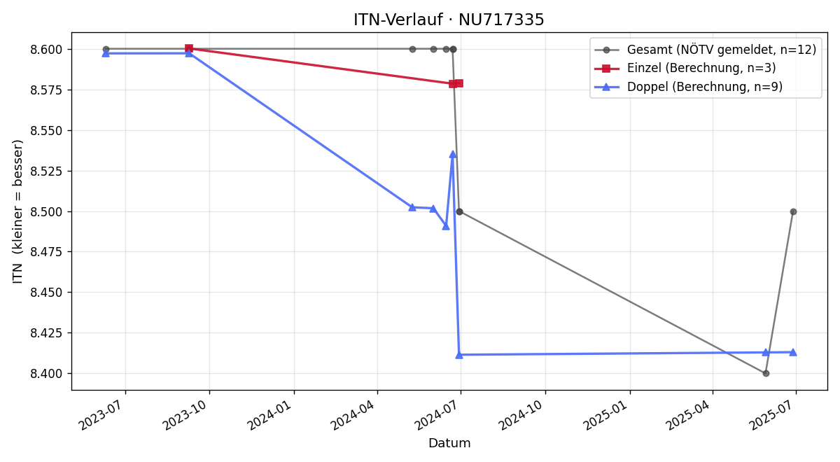 ITN-Verlauf Gregor Hoffmann