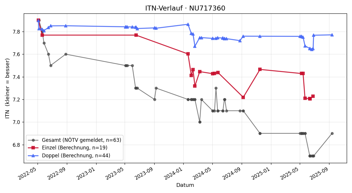 ITN-Verlauf Sonja Wieszmüllner