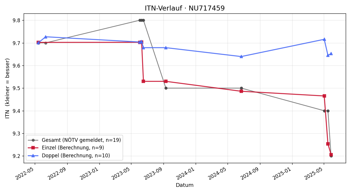 ITN-Verlauf Timon Kleiser