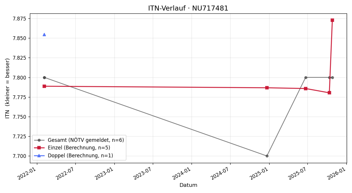 ITN-Verlauf Michael Mularz