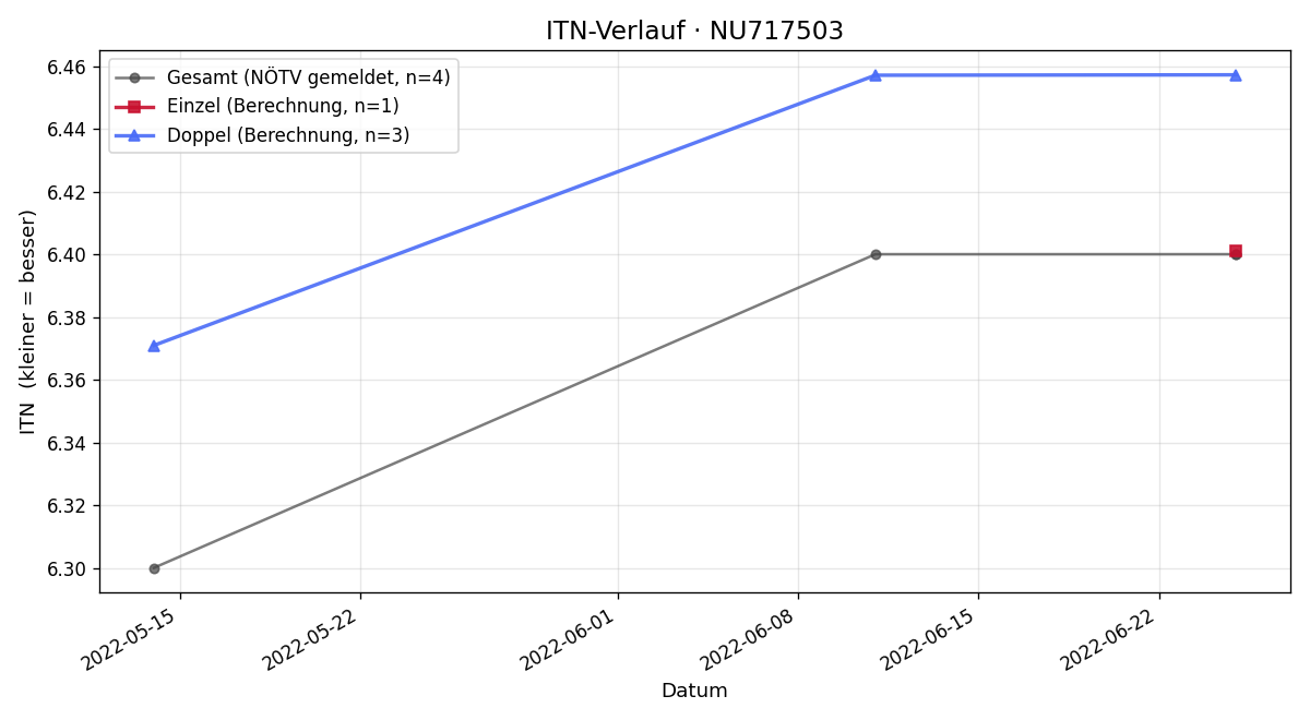 ITN-Verlauf Christian Baier