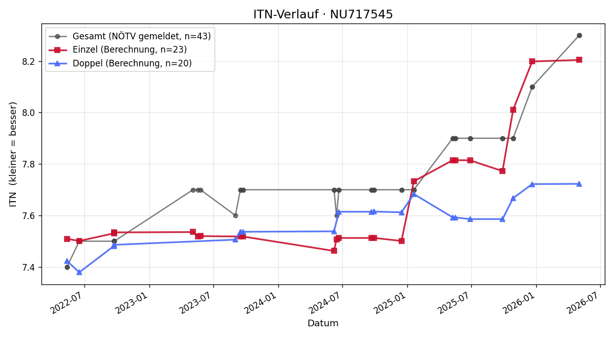 ITN-Verlauf Alexander Butz