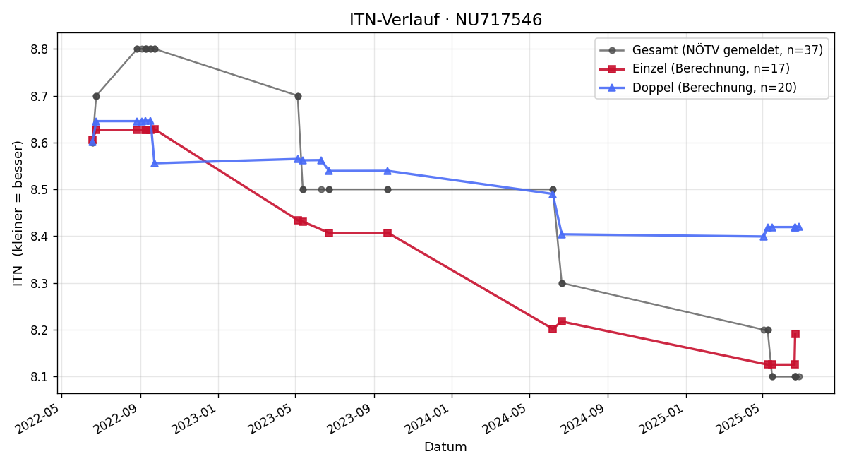 ITN-Verlauf Hamead Ahrary