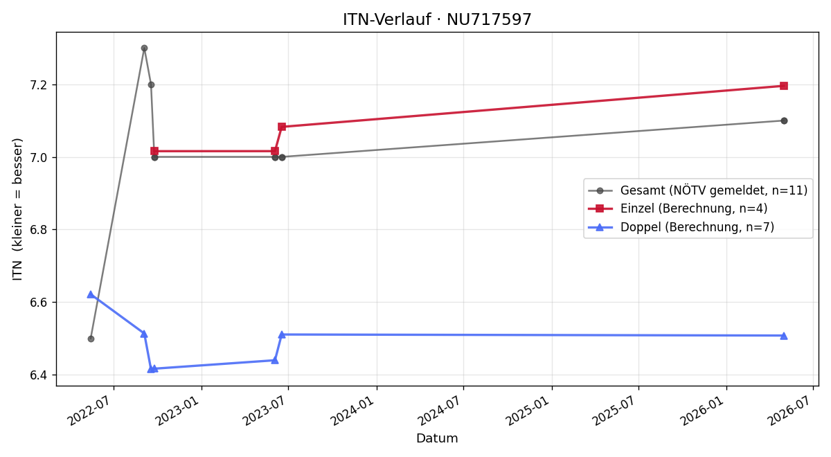 ITN-Verlauf Richard Kerschbaumer