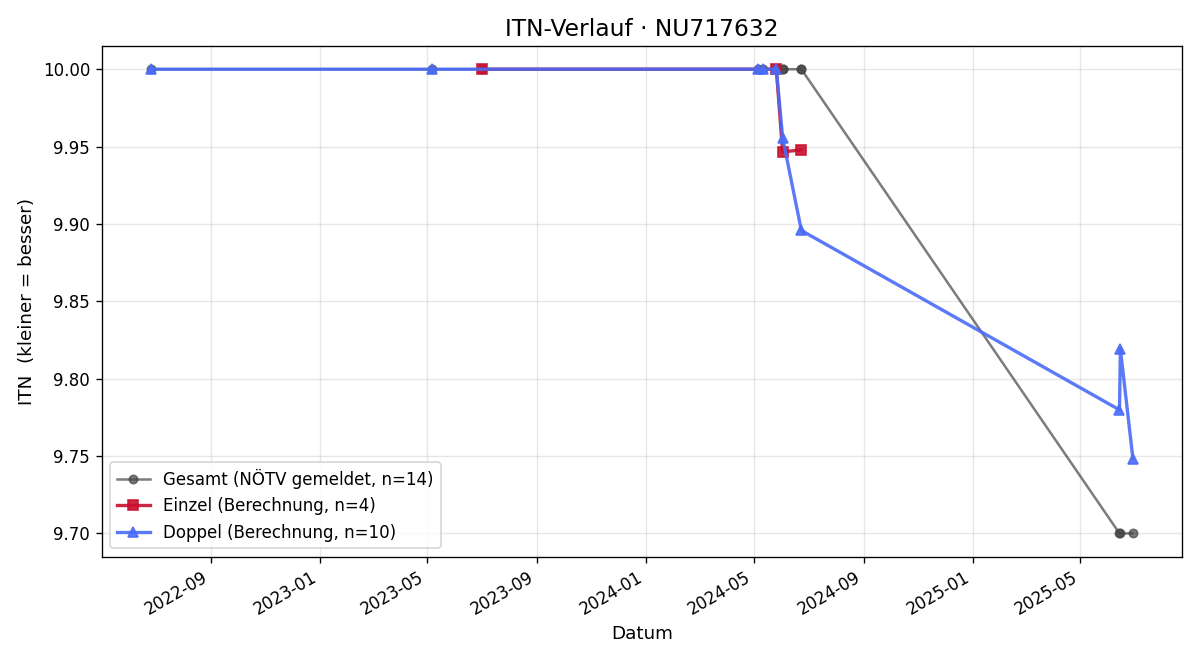 ITN-Verlauf Harald Pirker