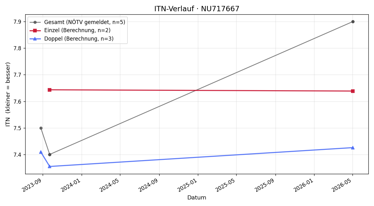 ITN-Verlauf Maximilian Luger