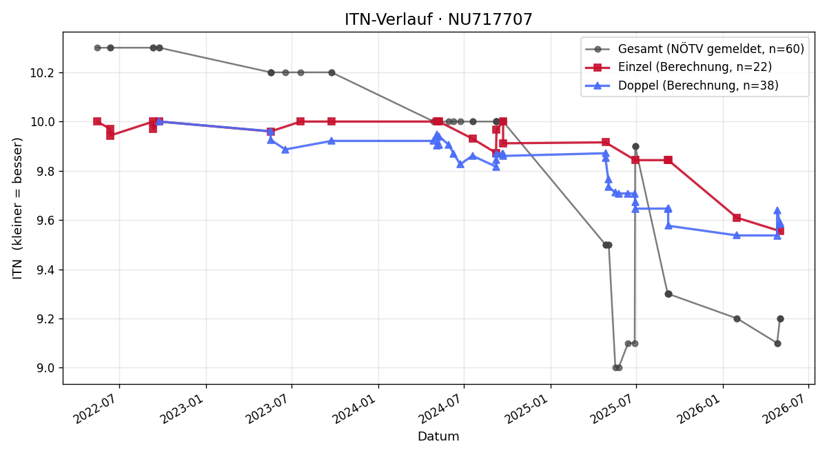 ITN-Verlauf Lisa Ehrenberger