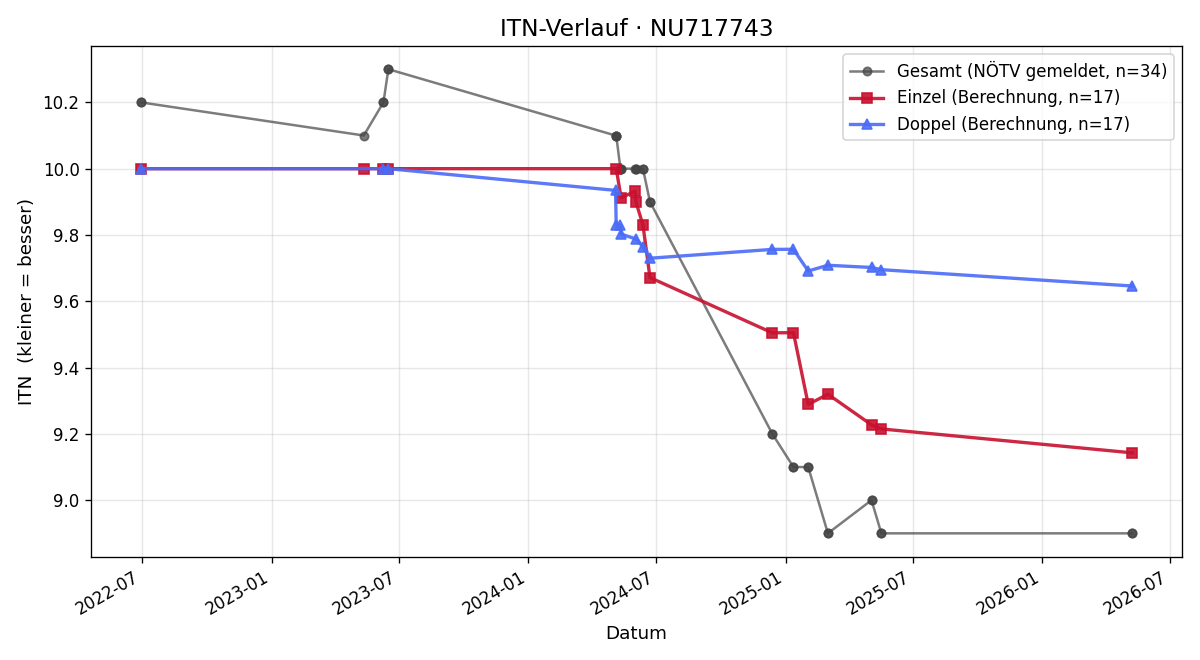ITN-Verlauf Angelina Veit