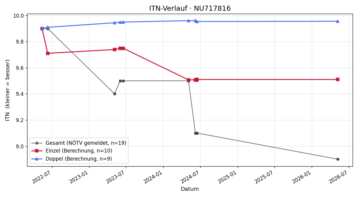 ITN-Verlauf Katharina Haas