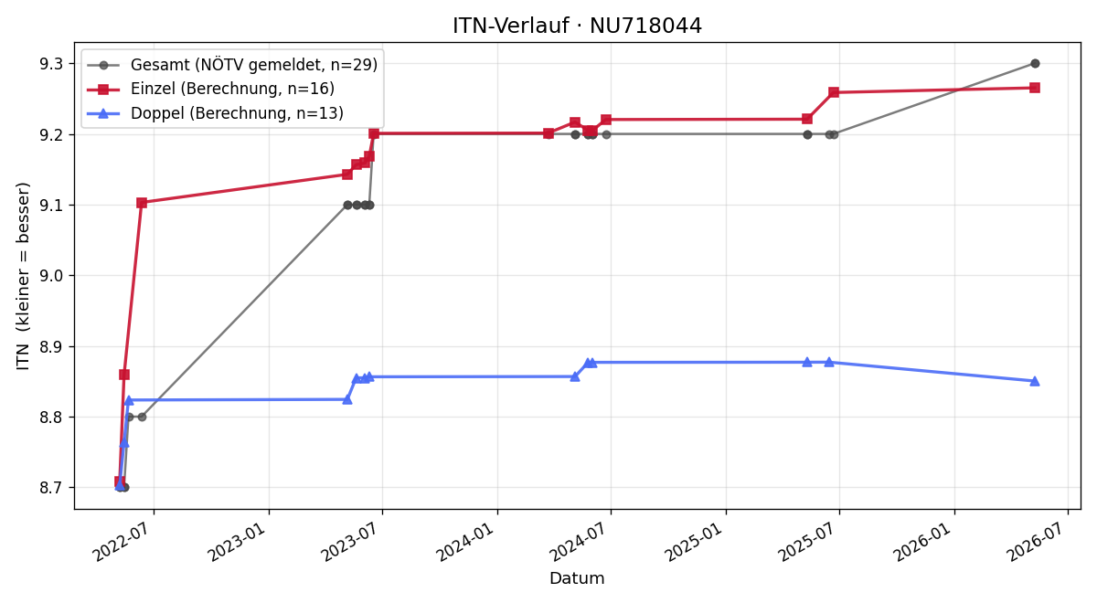 ITN-Verlauf Adam MUSIEJOVSKY
