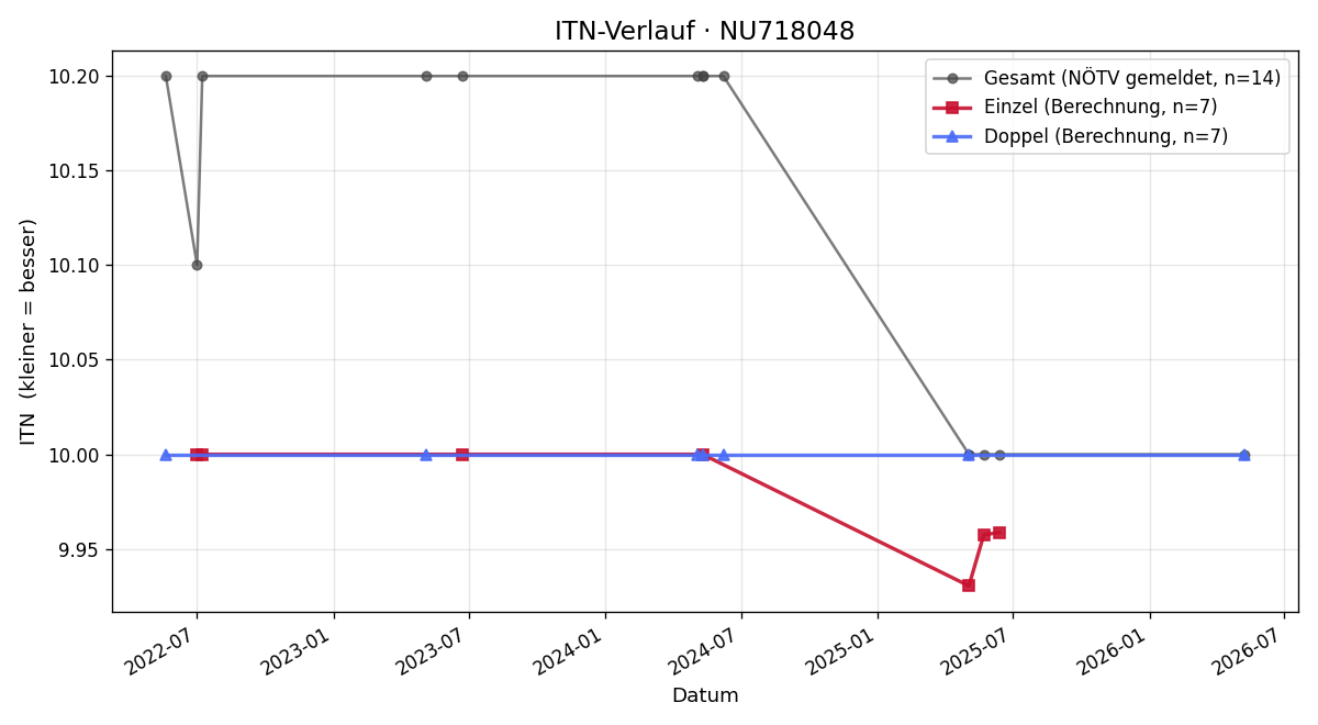 ITN-Verlauf Andrea Bichler