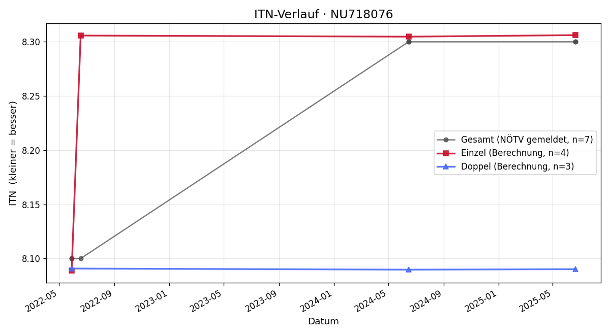 ITN-Verlauf Andreas Lechner