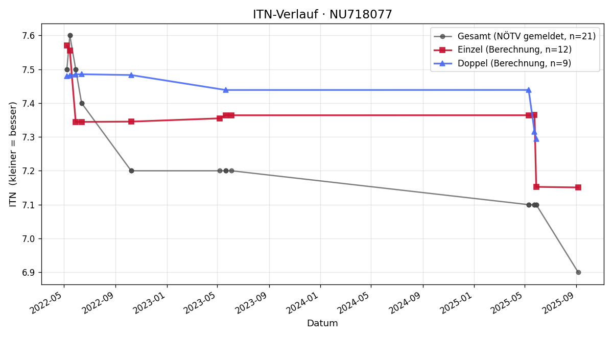 ITN-Verlauf Marco Klose