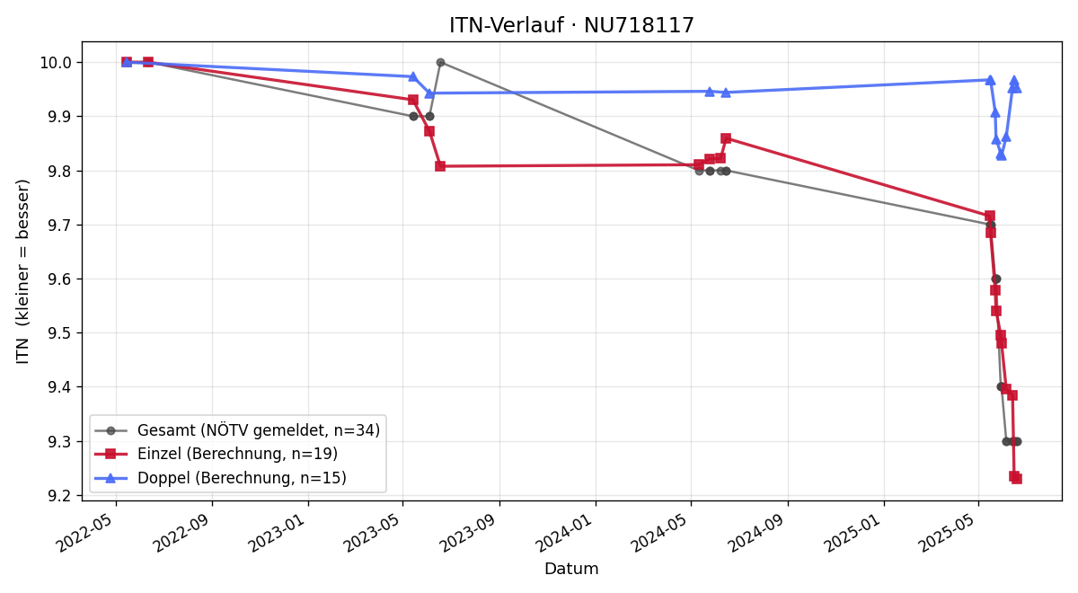 ITN-Verlauf Valentina Lehner