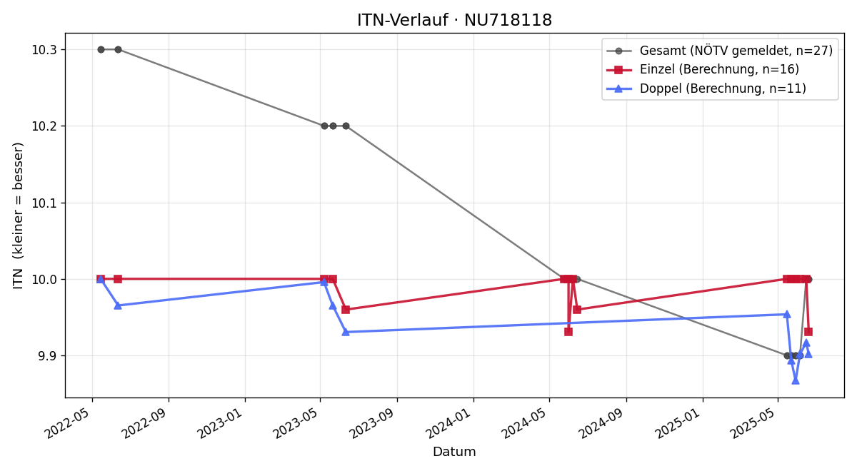 ITN-Verlauf Valeria Lehner