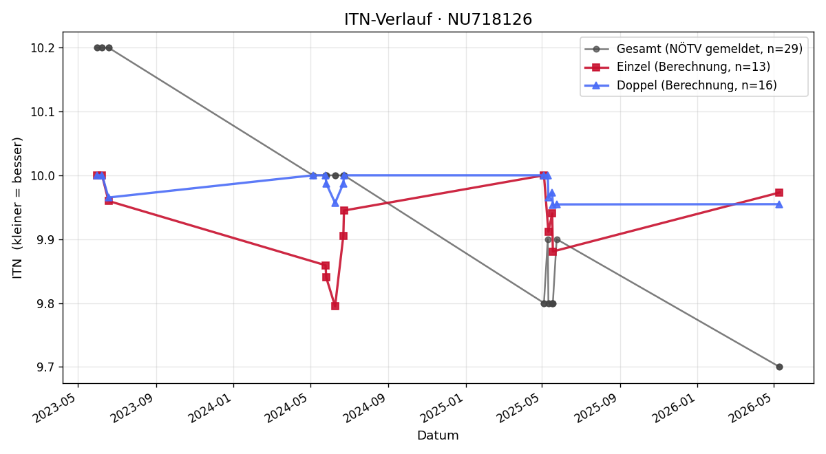 ITN-Verlauf Erich Geiger