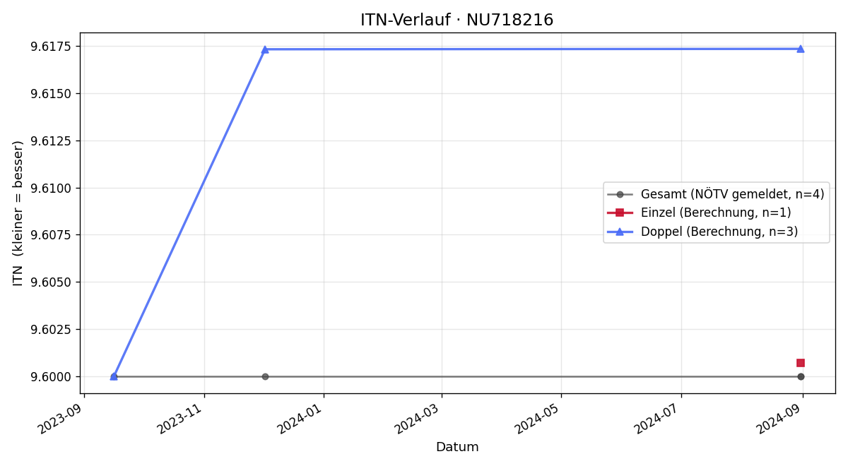 ITN-Verlauf Johann Piller