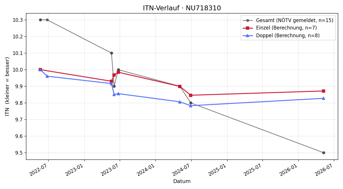 ITN-Verlauf Raphael Luif