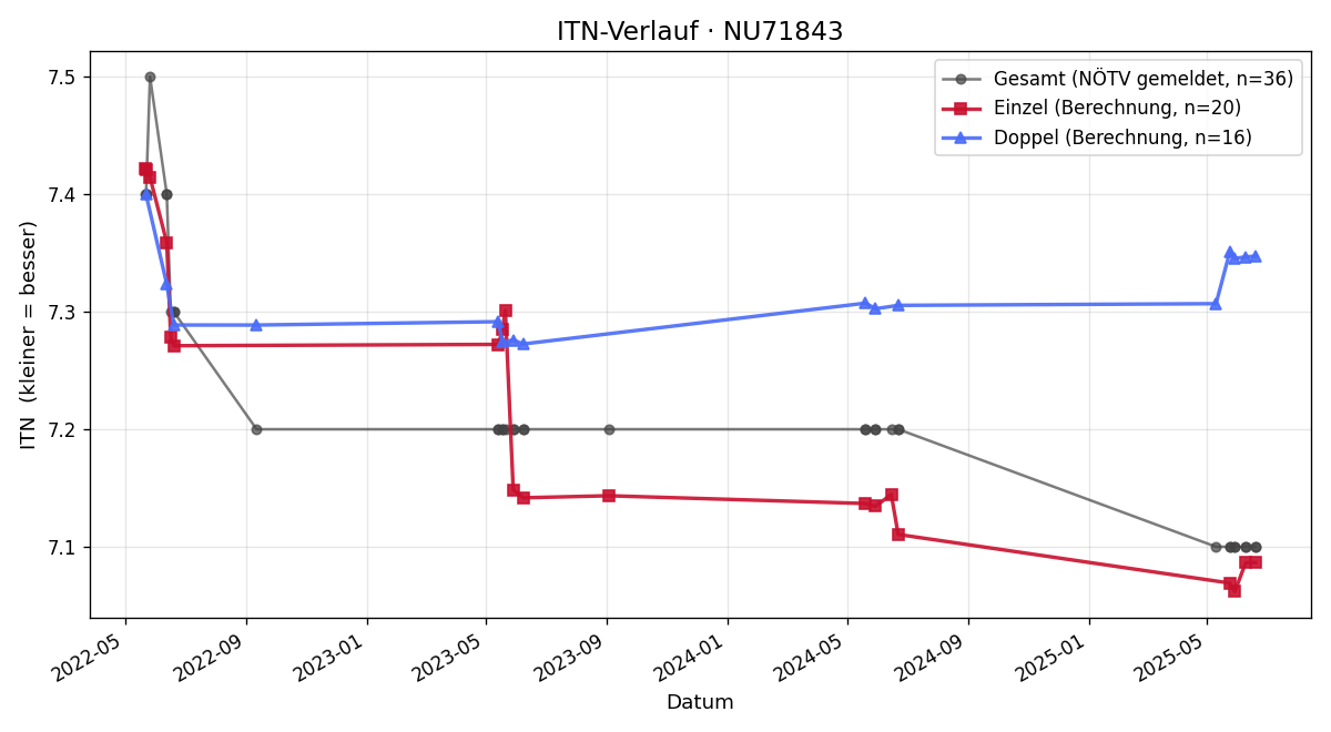 ITN-Verlauf Wolfgang Lang