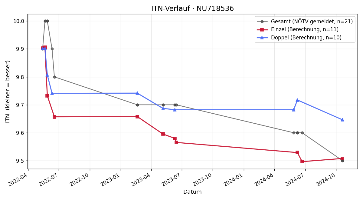 ITN-Verlauf Daniela Pastorek