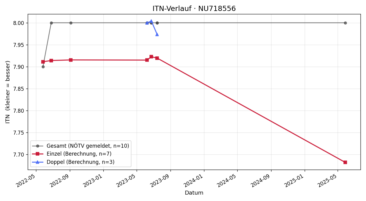 ITN-Verlauf Peter Schleicher