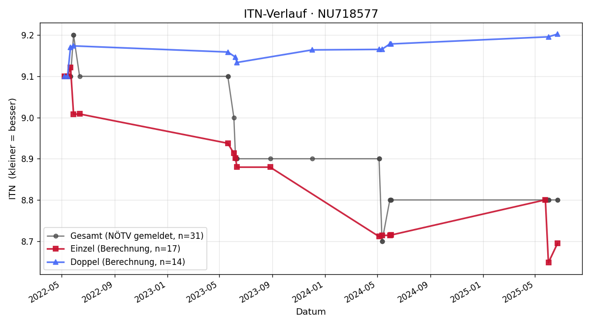 ITN-Verlauf Bahtiyar Koyuncu