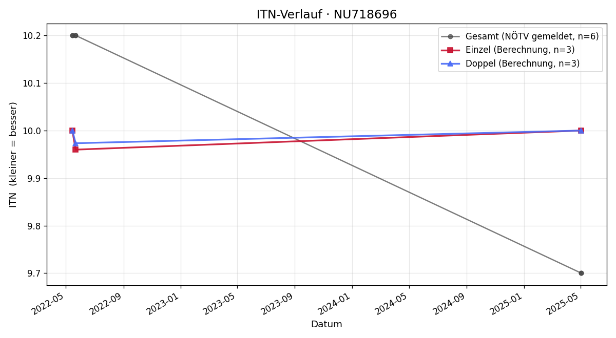 ITN-Verlauf Matteo Scheruga
