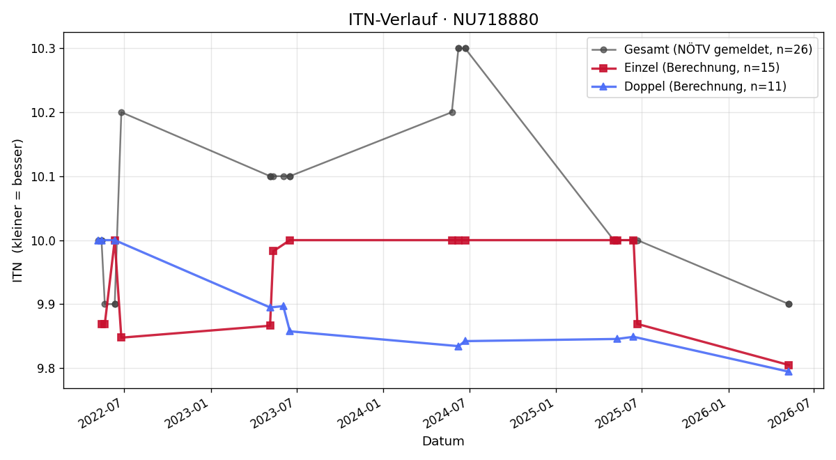 ITN-Verlauf Barbara Mößlacher