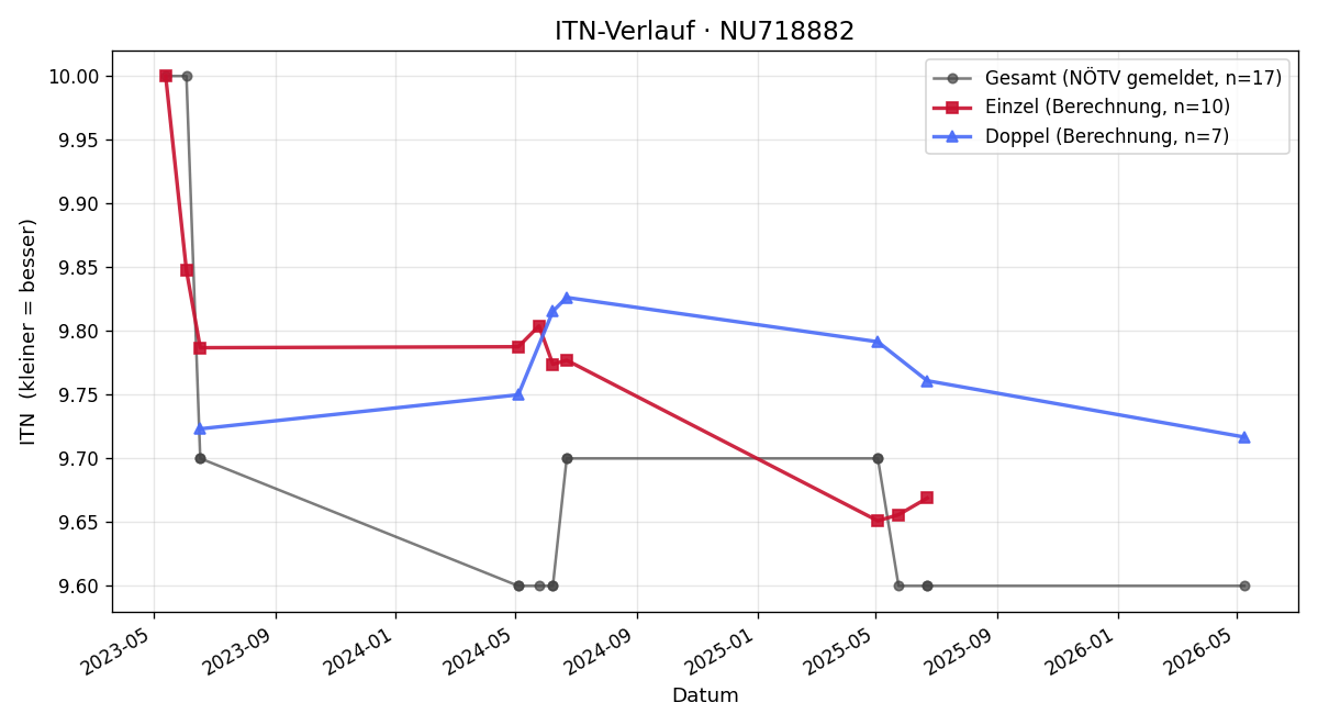 ITN-Verlauf Regina Schöber