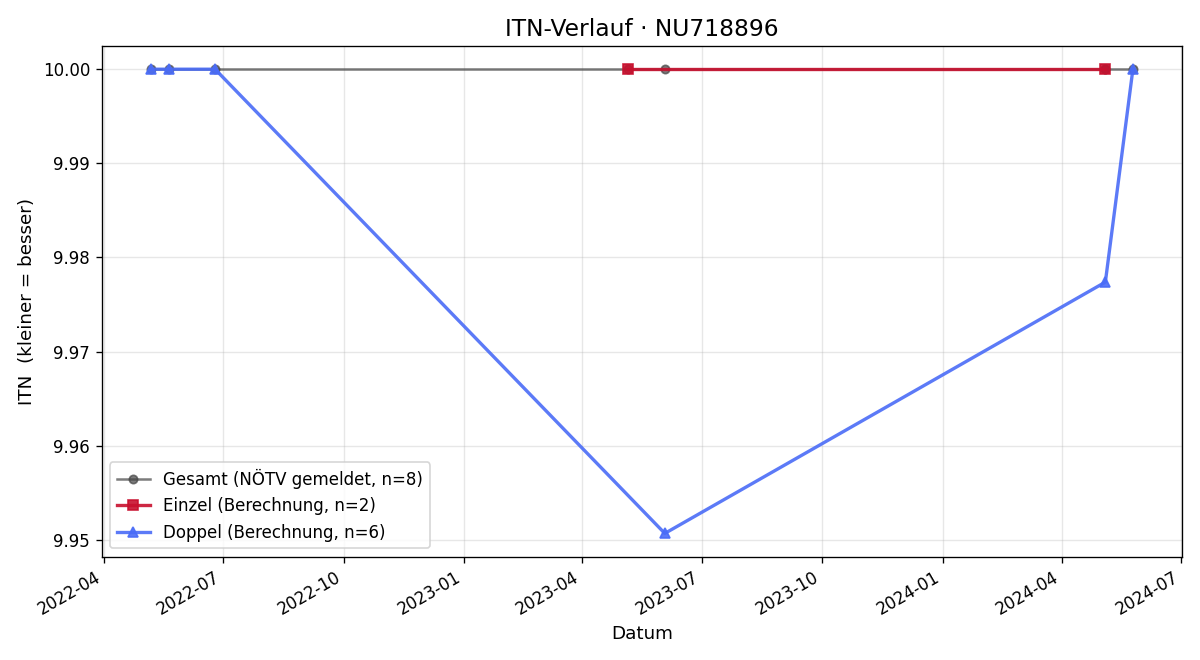 ITN-Verlauf Anna Schauhuber