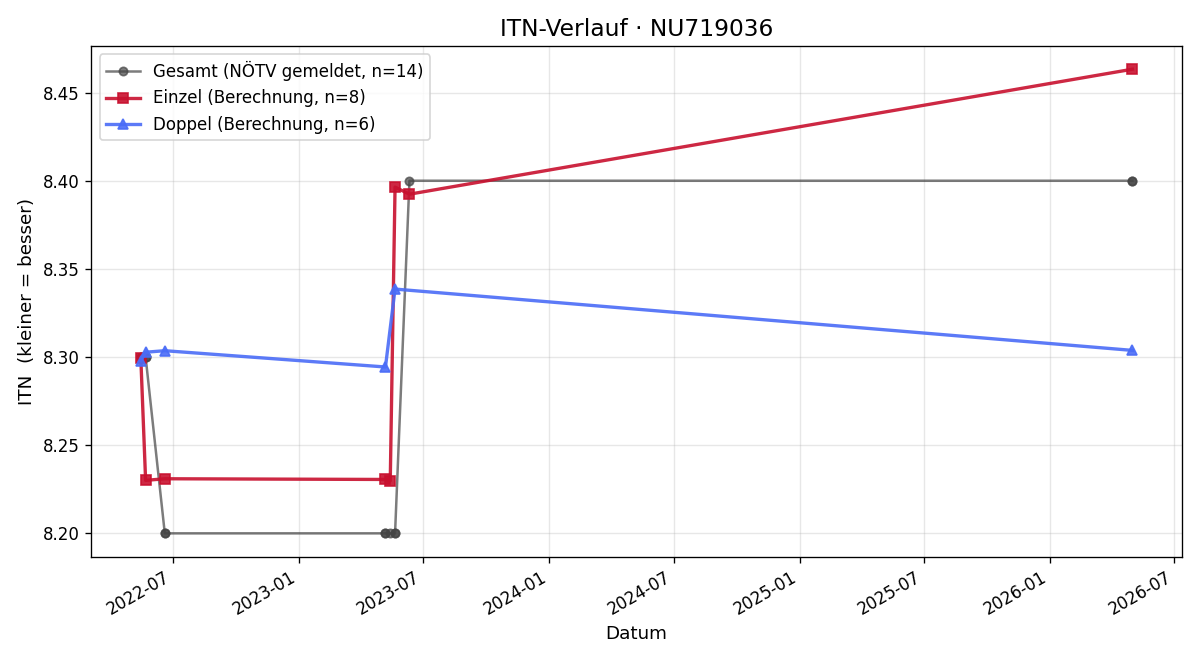 ITN-Verlauf Matteo Veronese