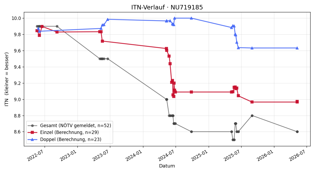 ITN-Verlauf Josef Baumgartner