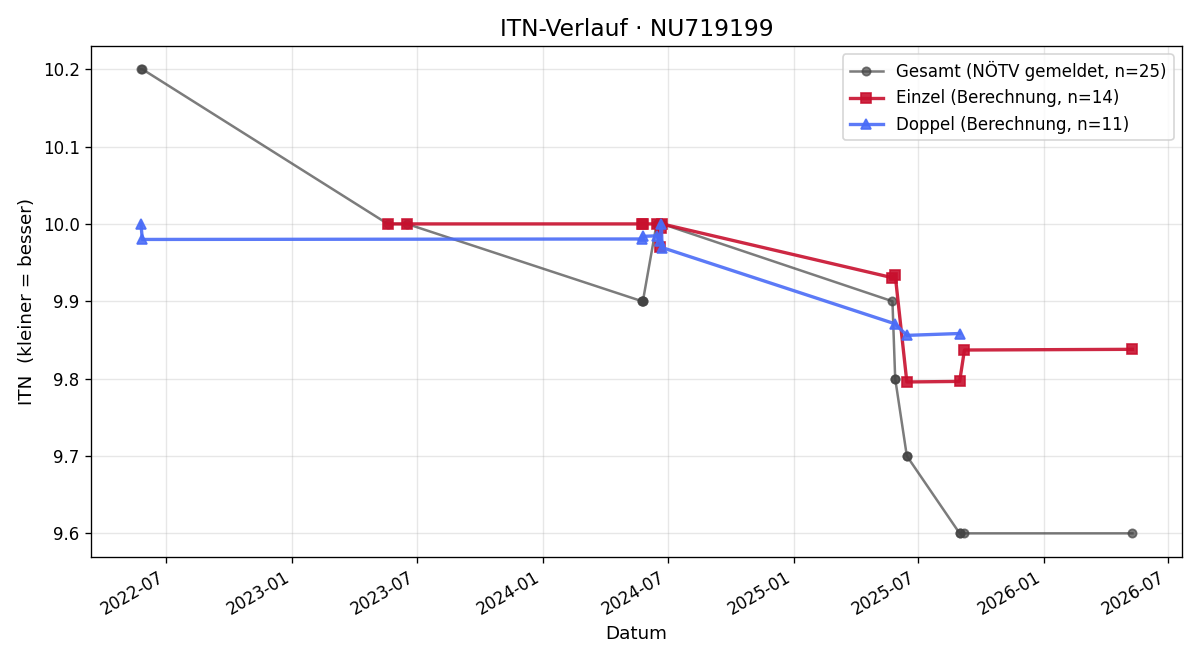 ITN-Verlauf Jakob Frick