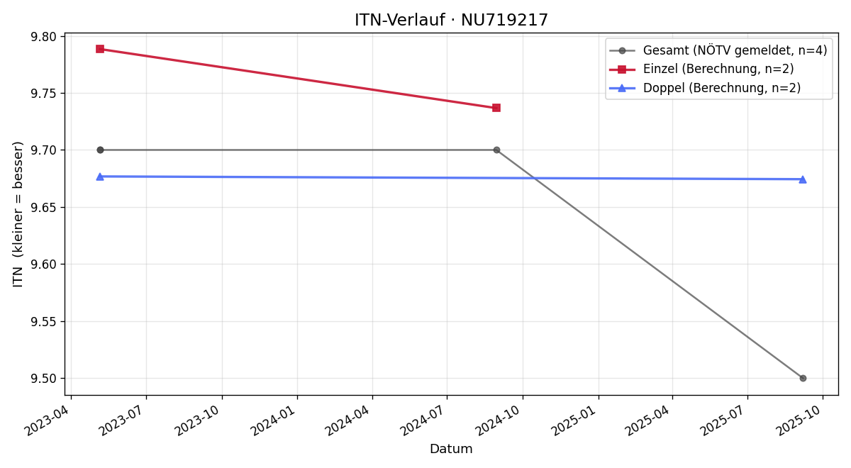 ITN-Verlauf Andrin Kalandra