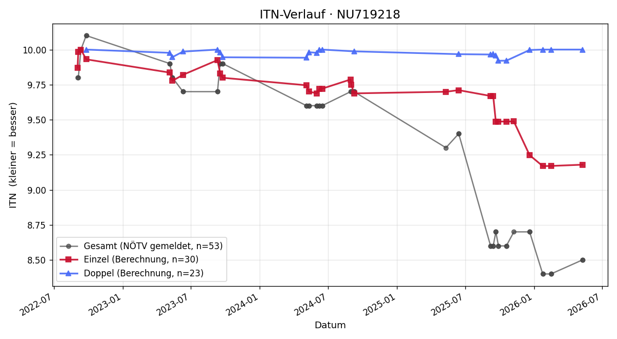ITN-Verlauf Philipp Breitenfelder