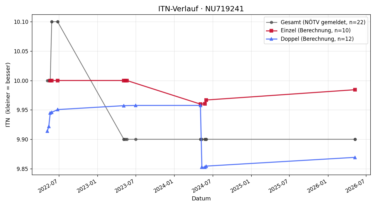 ITN-Verlauf Corinna Höller