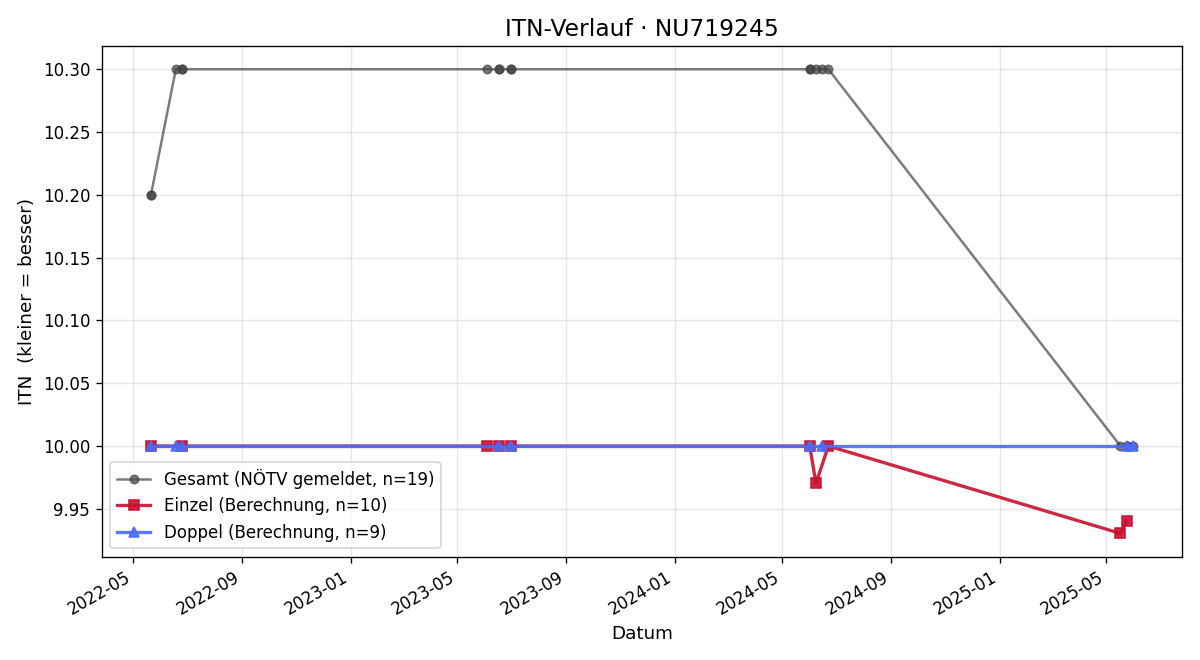 ITN-Verlauf Nicole Mayr