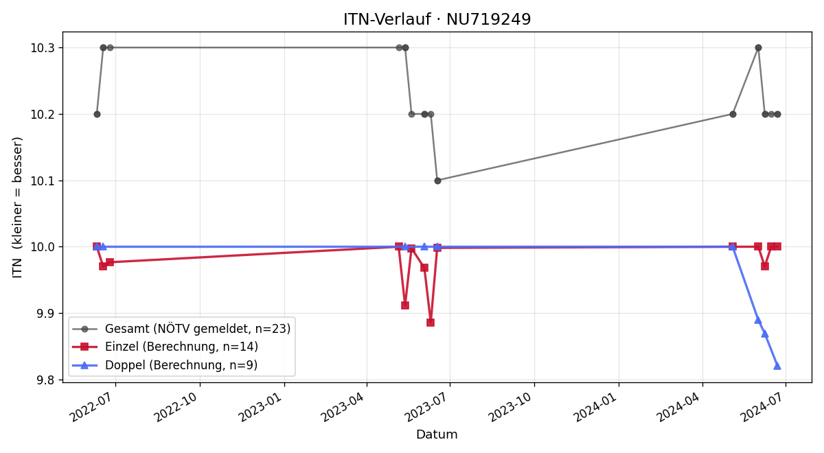 ITN-Verlauf Edith Zarl