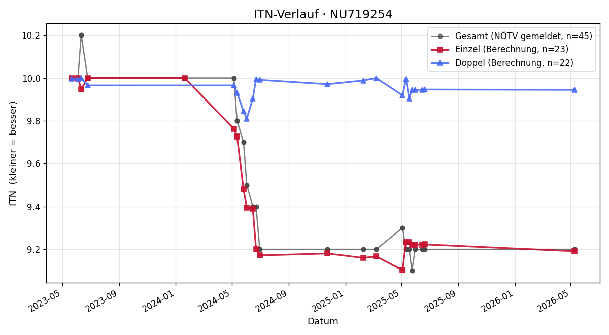 ITN-Verlauf Markus Kohlnberger